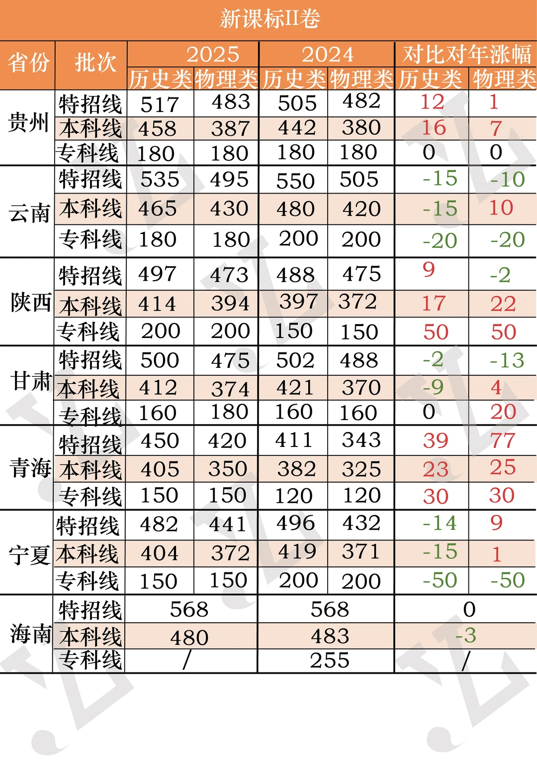 2025年各省分数线统计
