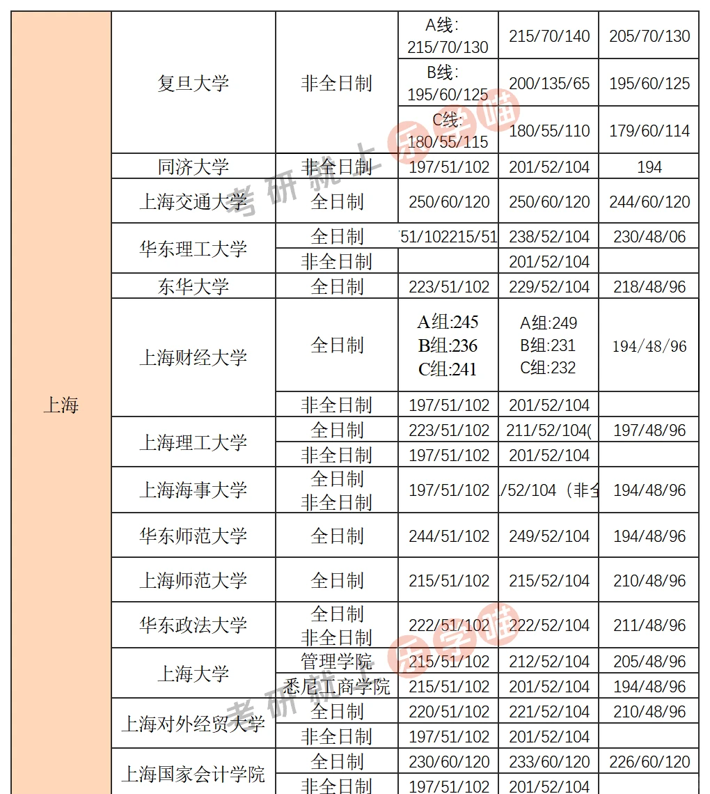 25考研会计（MPAcc）分数线汇总