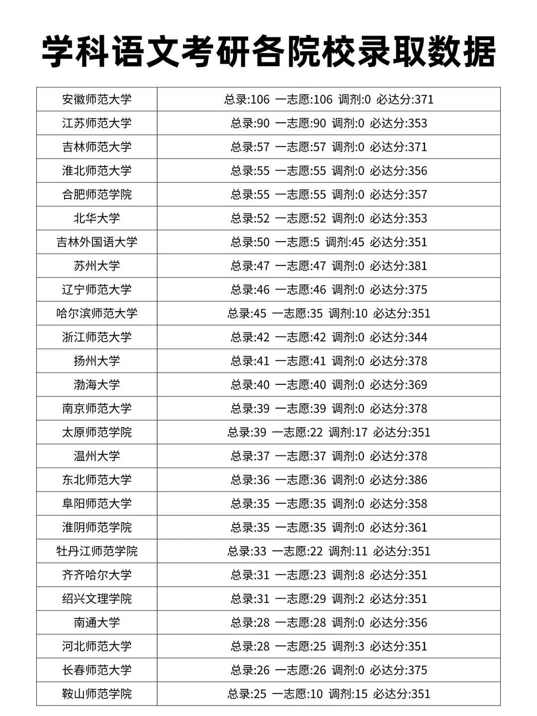 学科语文考研各院校录取分数线汇总