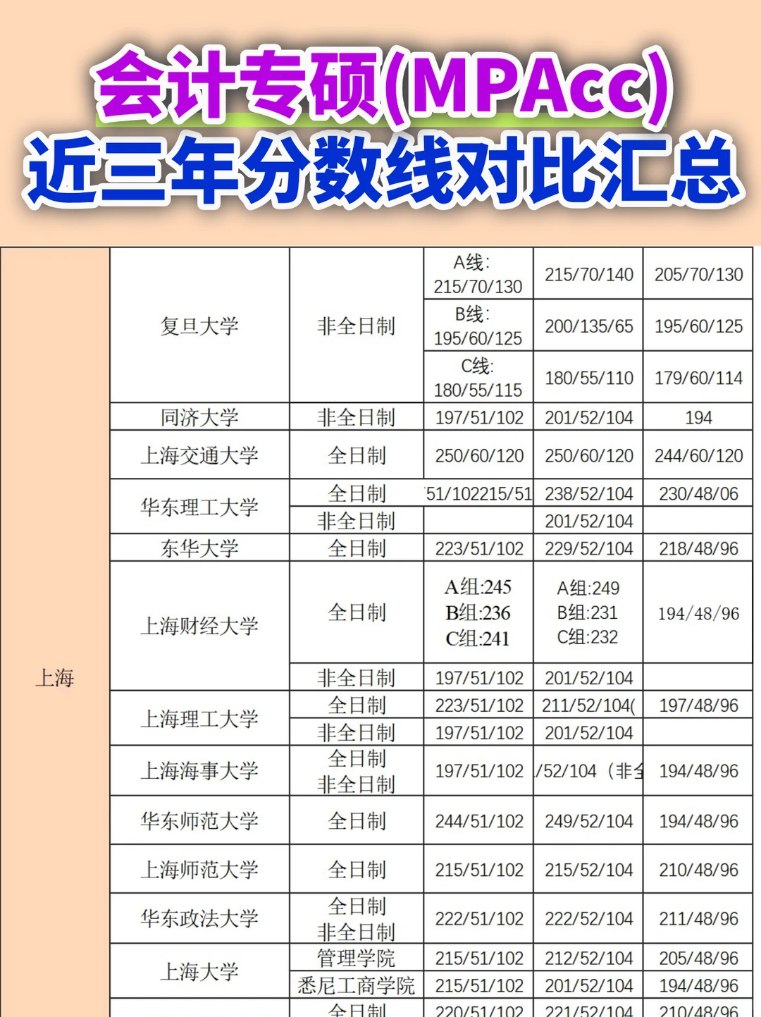 25考研会计（MPAcc）分数线汇总