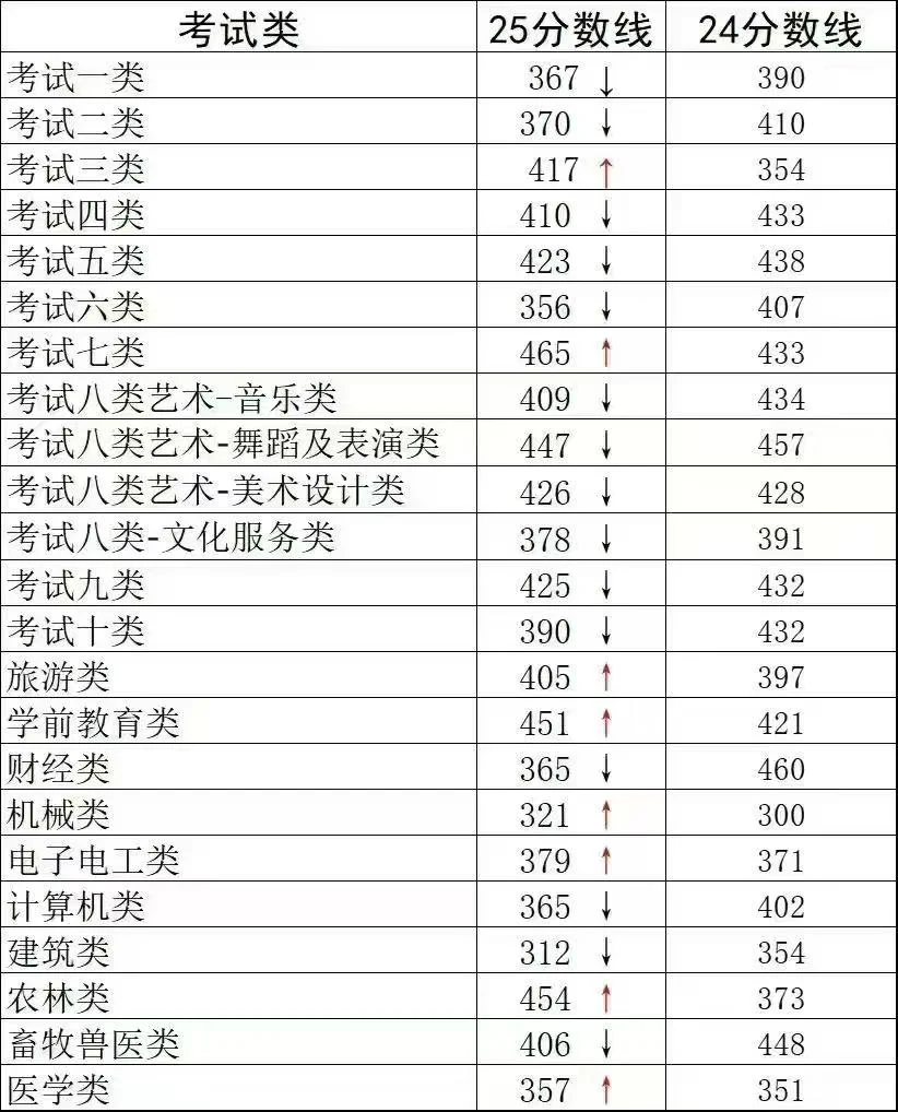25年单招分数线和24年分数线的对比