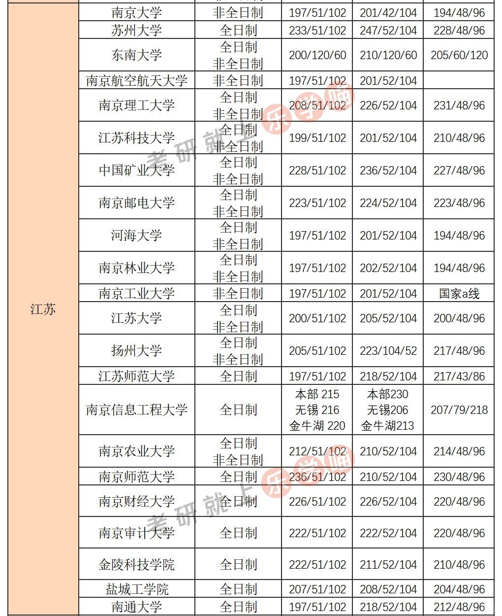 25考研会计（MPAcc）分数线汇总
