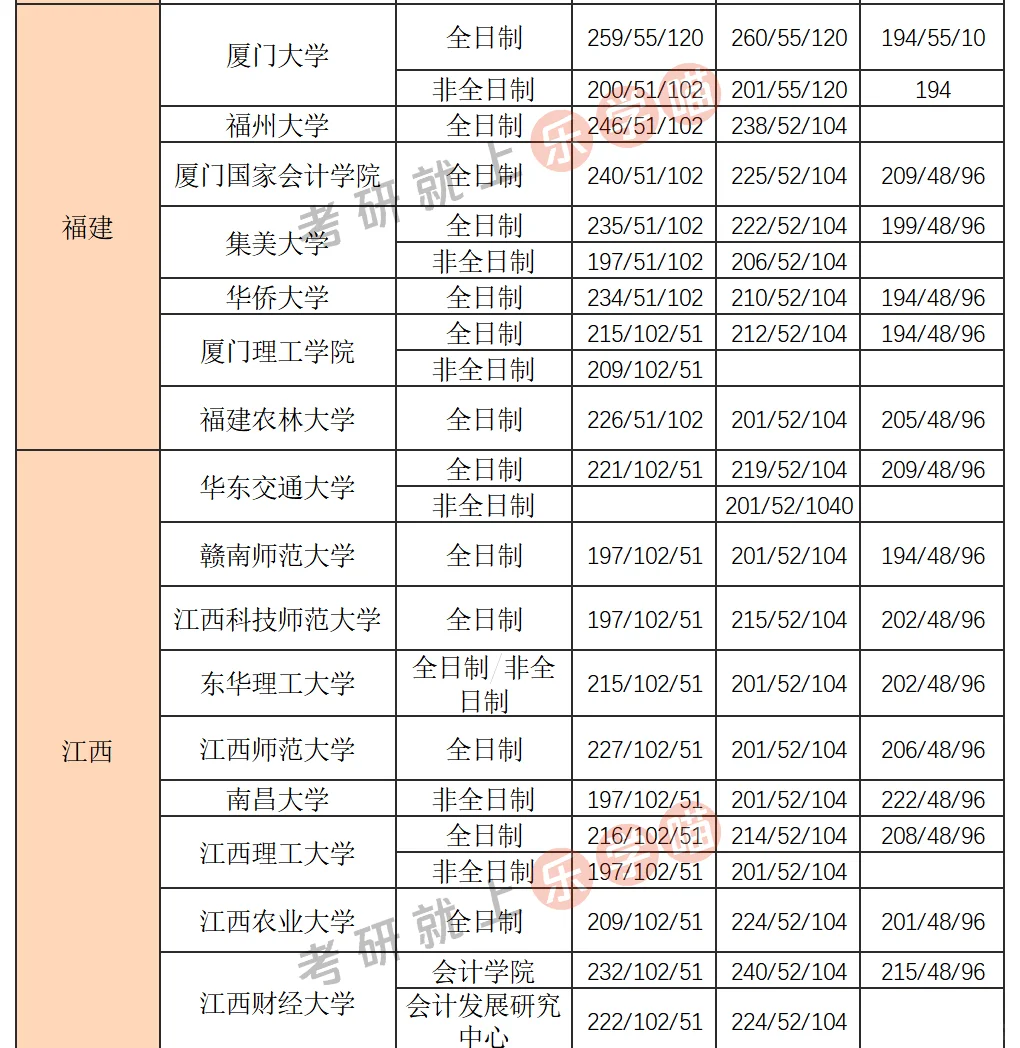 25考研会计（MPAcc）分数线汇总