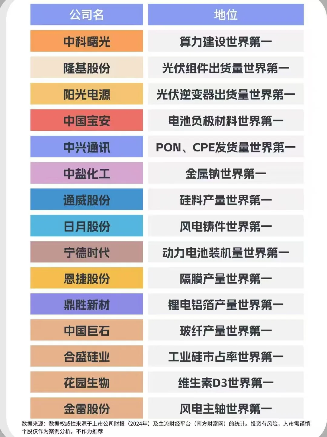 投资必看｜A股50大No.1公司‼️