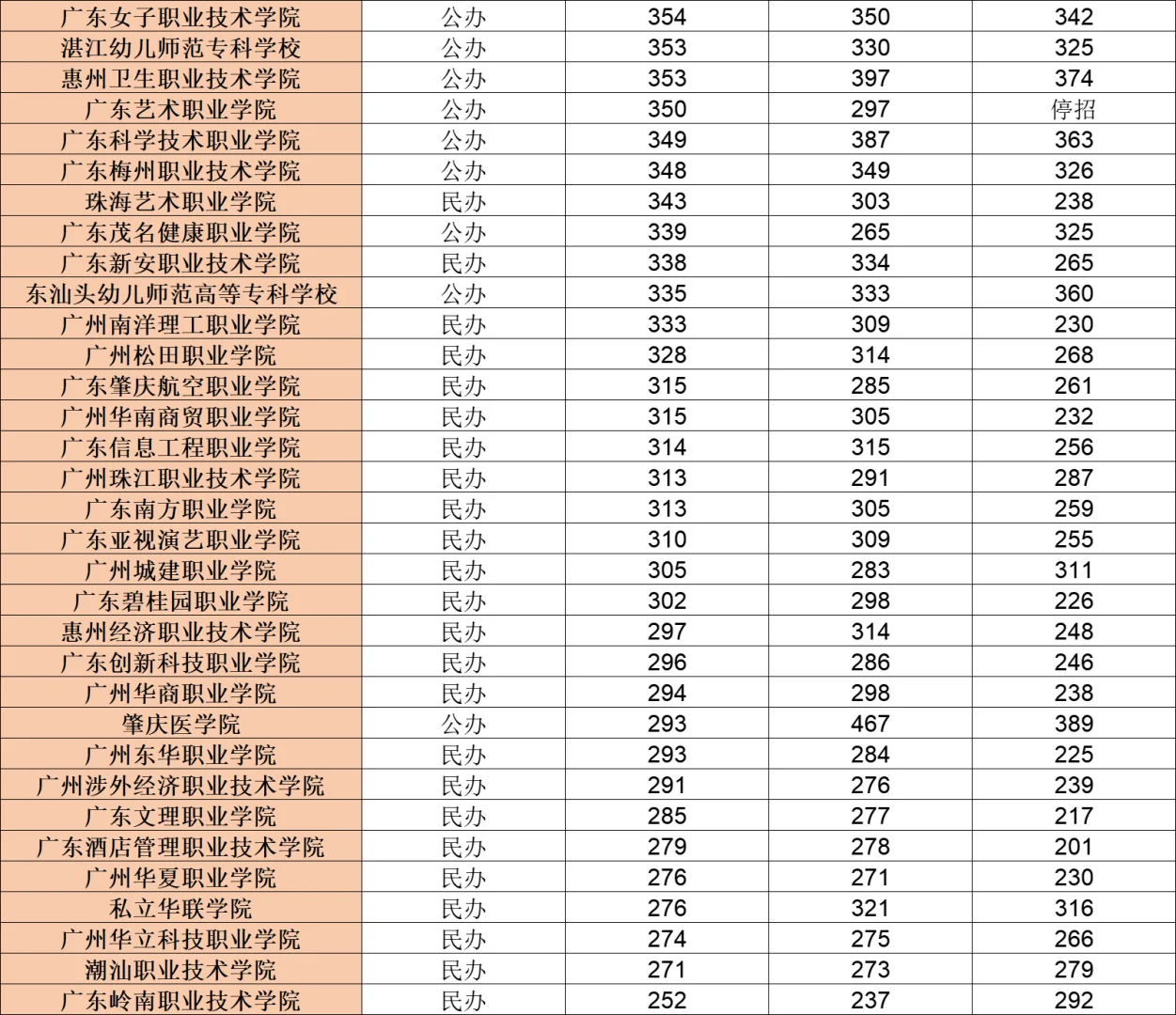 ?广东春考和夏考最低录取分数线‖公民办