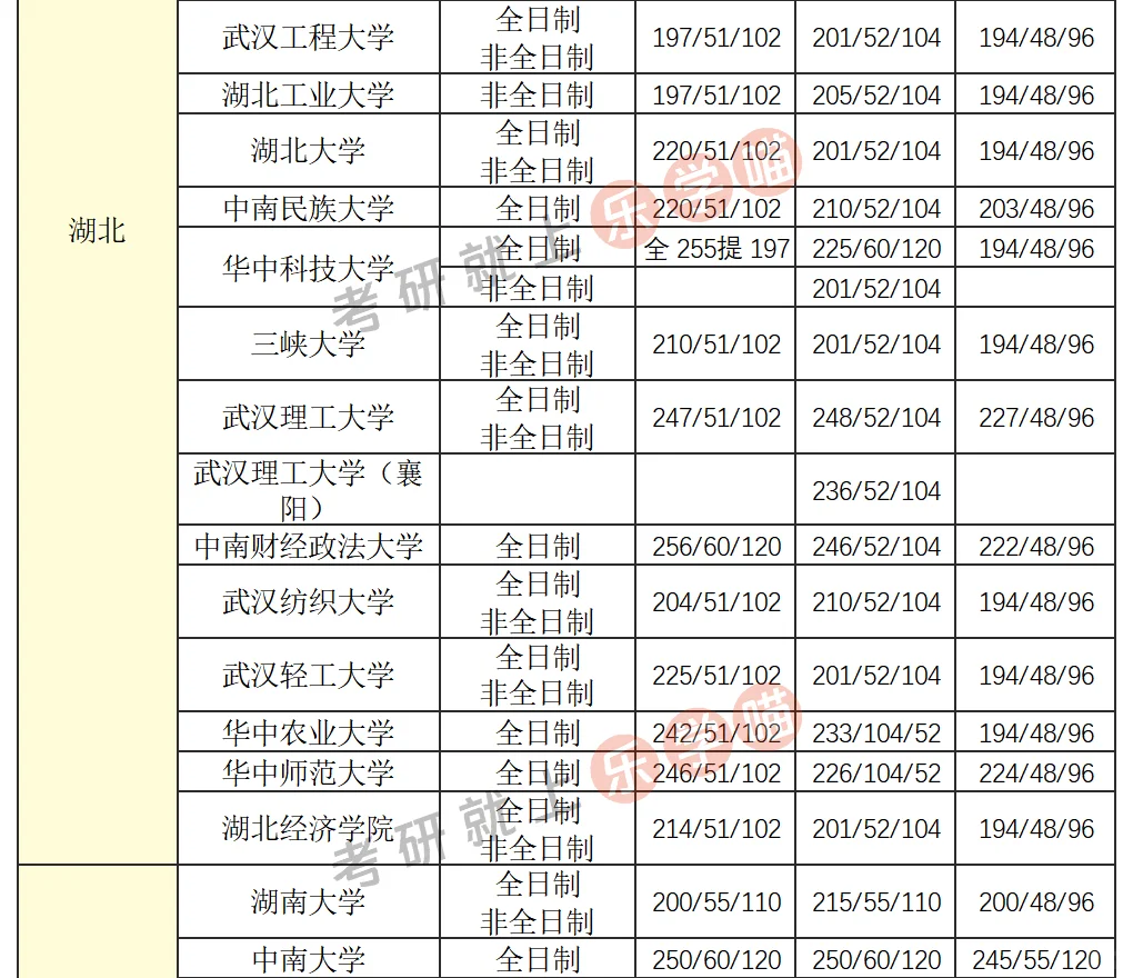 25考研会计（MPAcc）分数线汇总