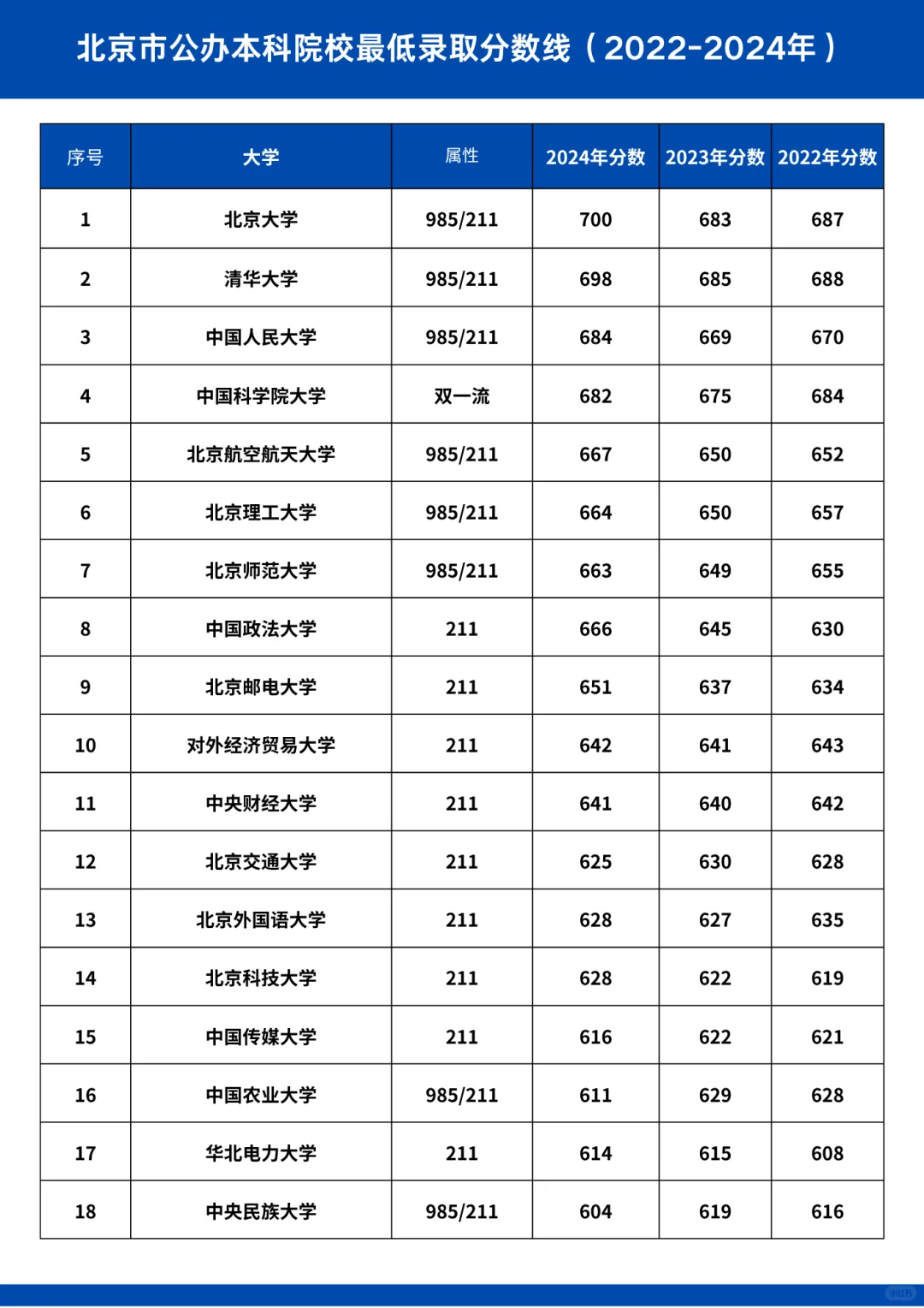北京公办本科，在京最低录取分数线！