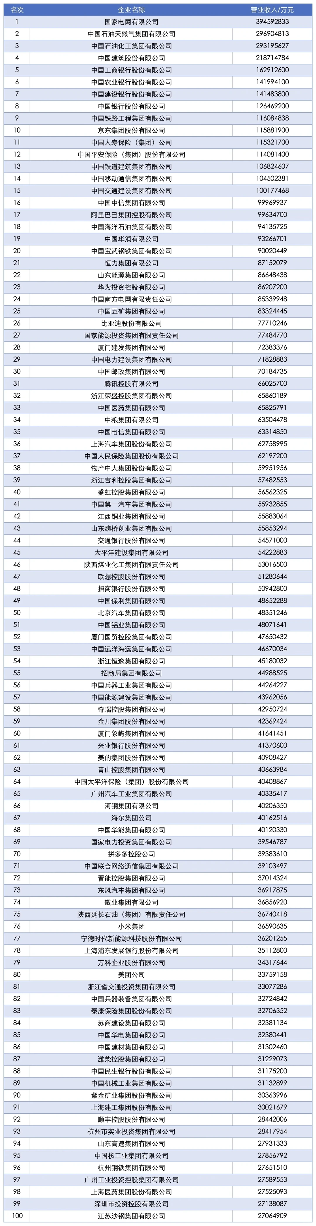2025中国企业500强发布，15家年营收超万亿