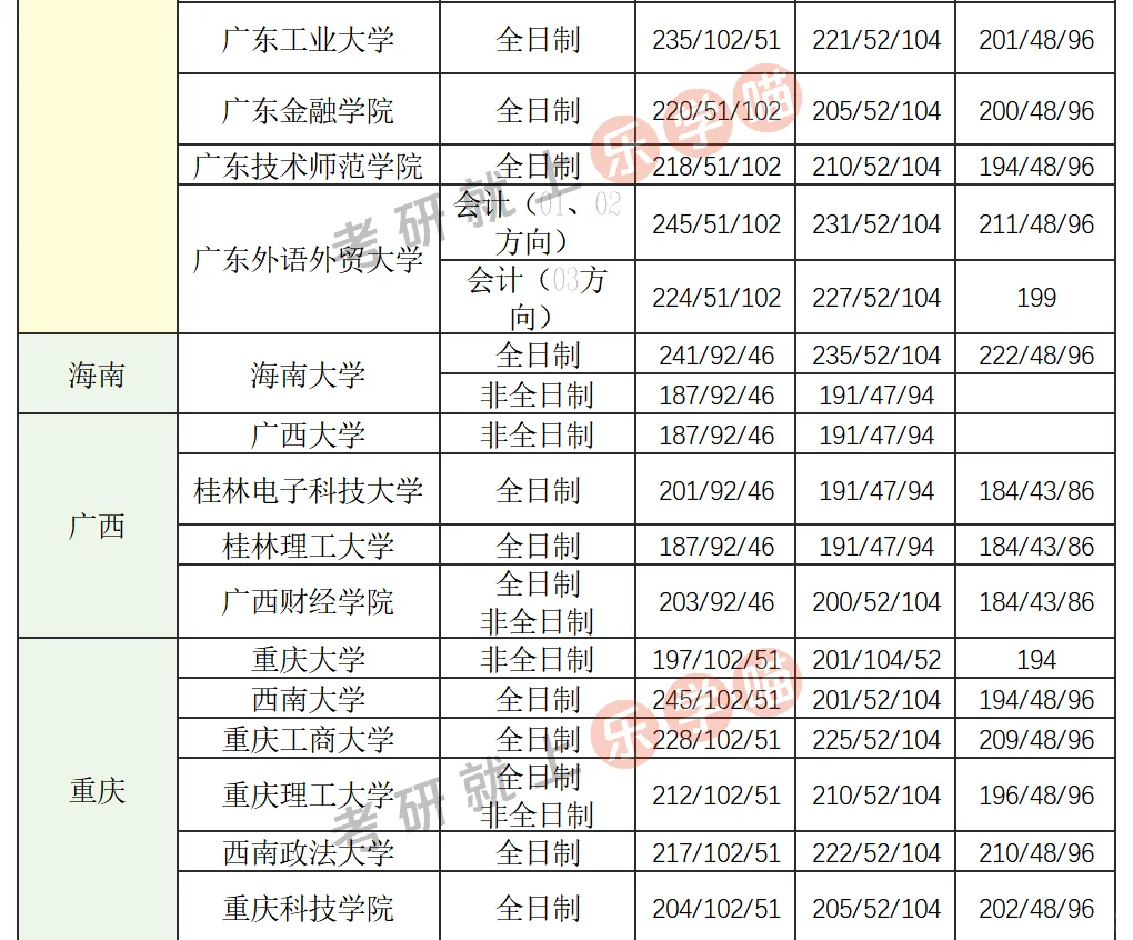 25考研会计（MPAcc）分数线汇总