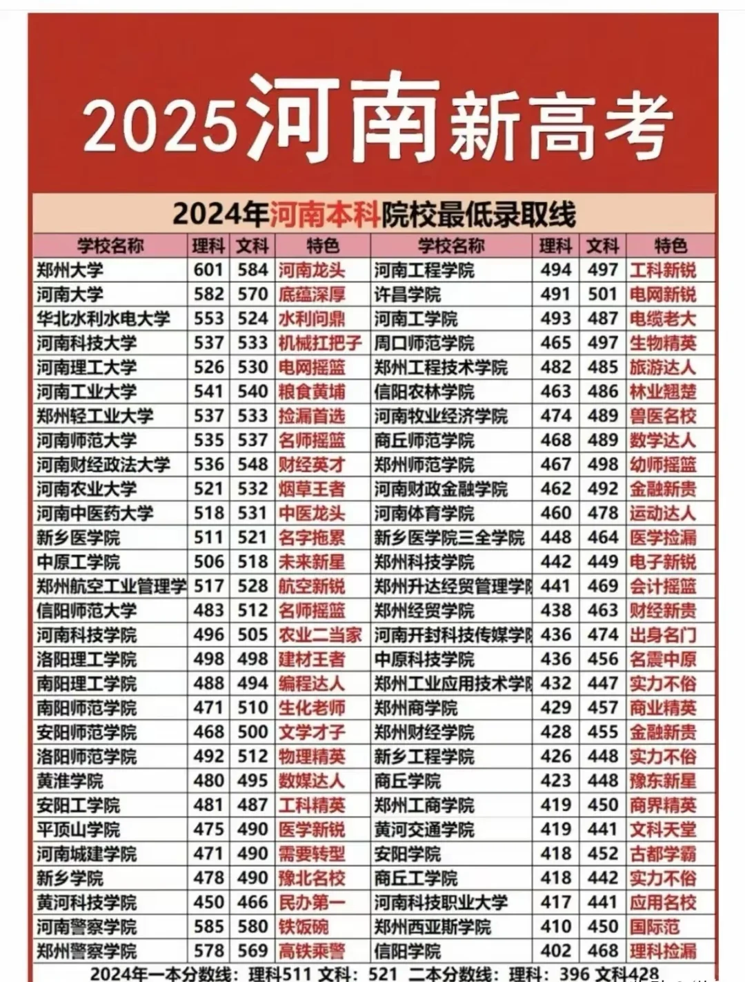河南本科最低本科录取分数线出炉，25年参考