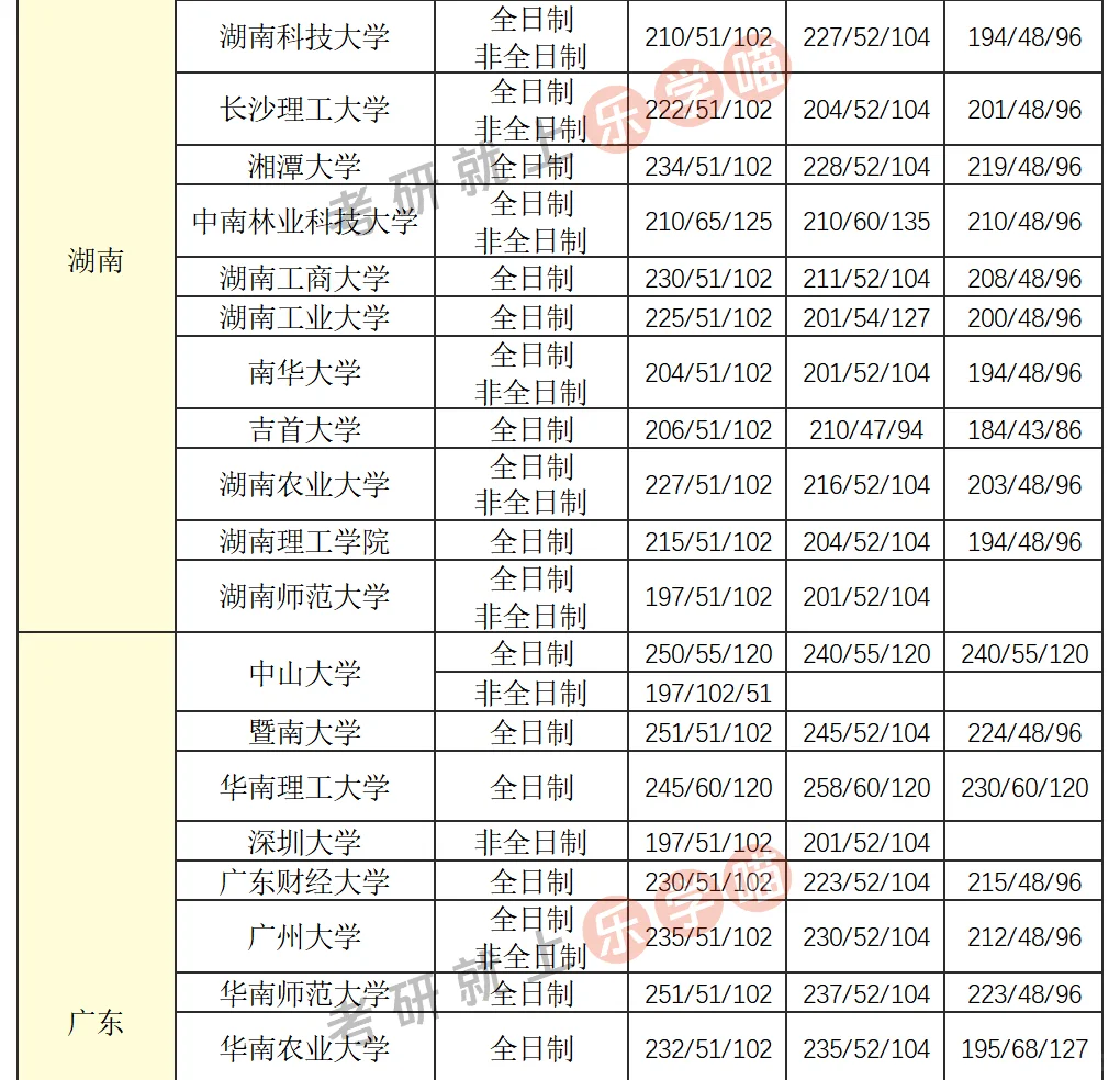 25考研会计（MPAcc）分数线汇总