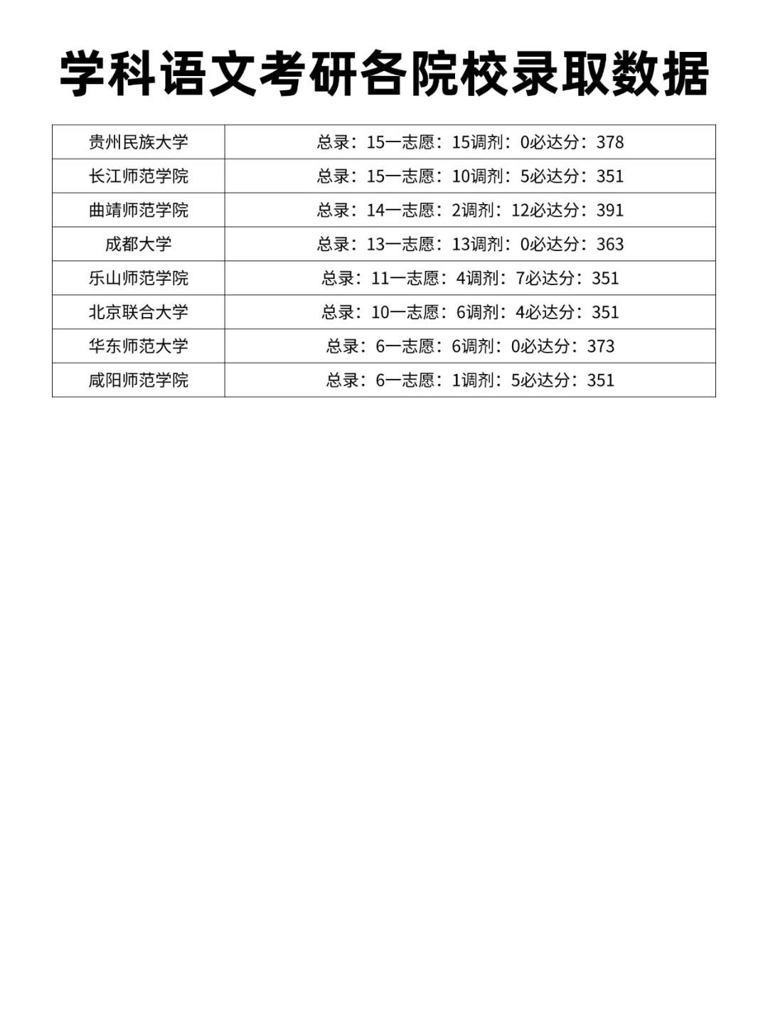 学科语文考研各院校录取分数线汇总