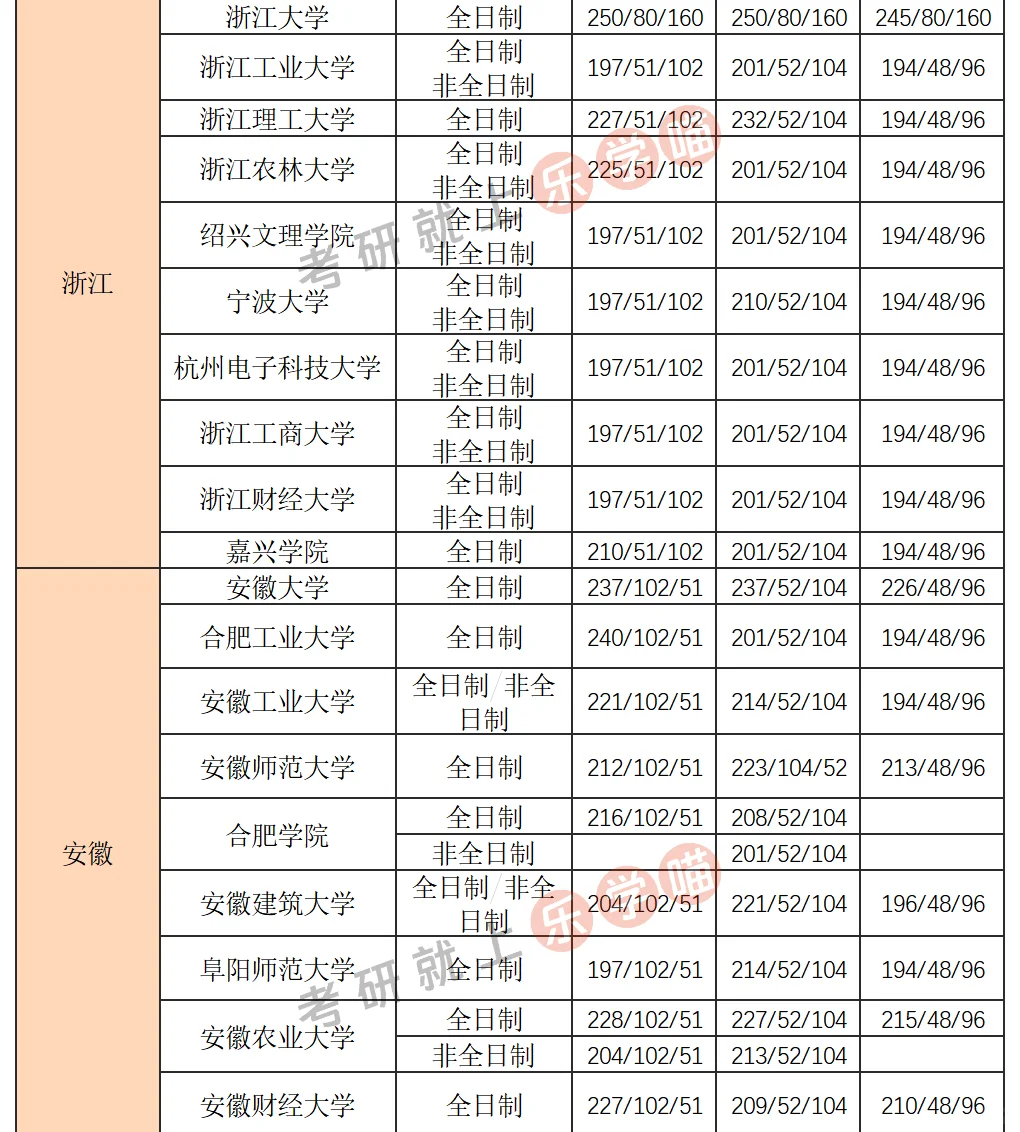 25考研会计（MPAcc）分数线汇总