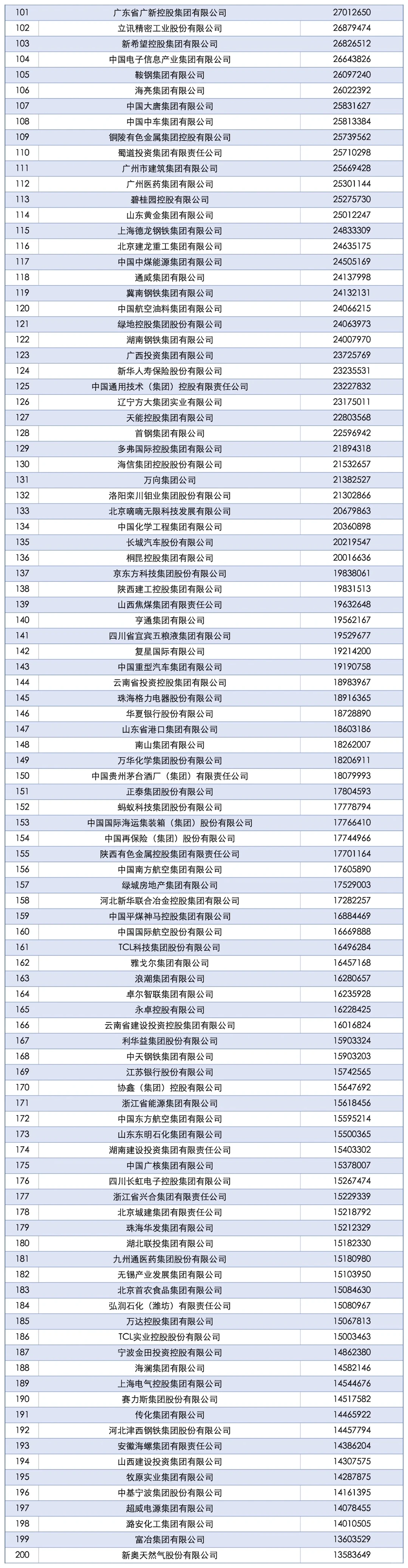 2025中国企业500强发布，15家年营收超万亿