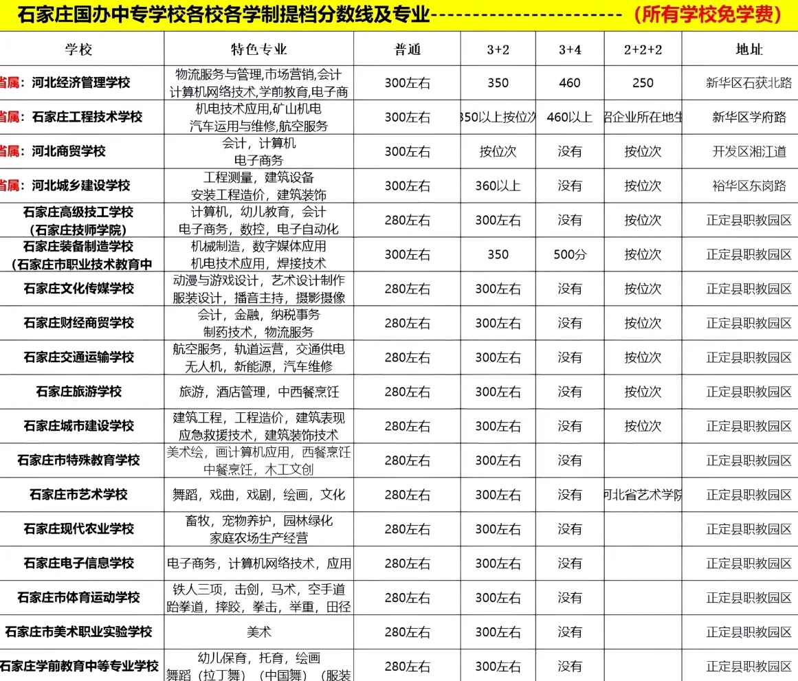 石家庄各国办中职分数线