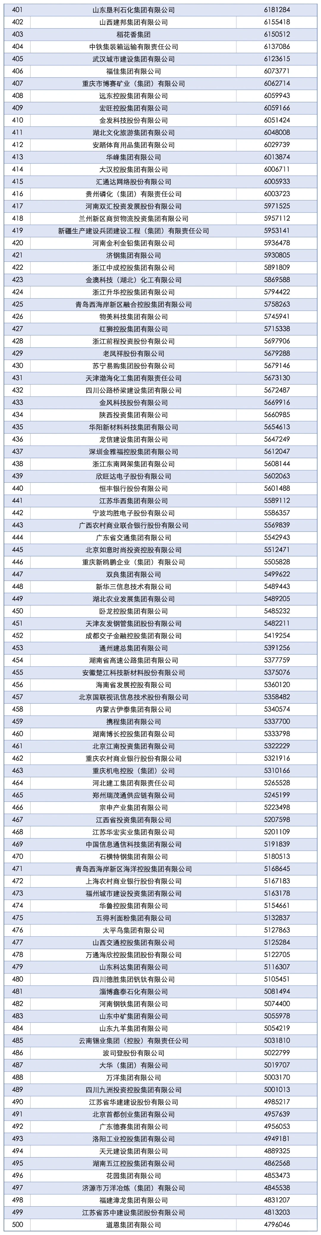 2025中国企业500强发布，15家年营收超万亿