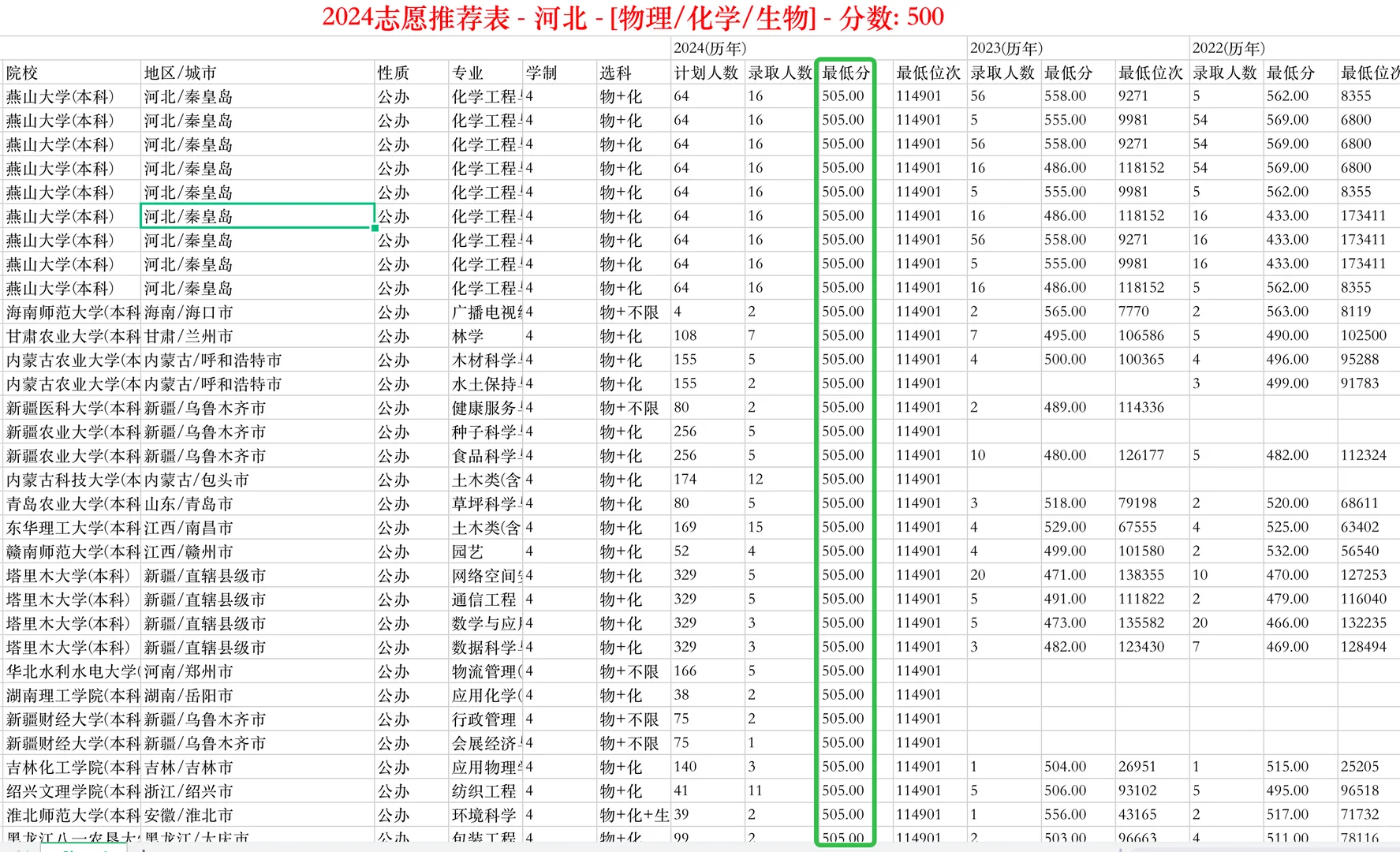 河北500分能上哪些公办本科