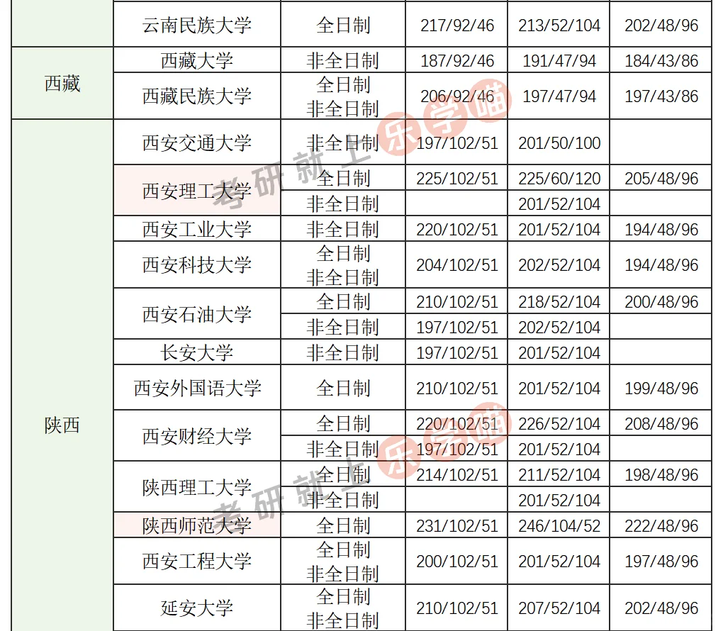 25考研会计（MPAcc）分数线汇总