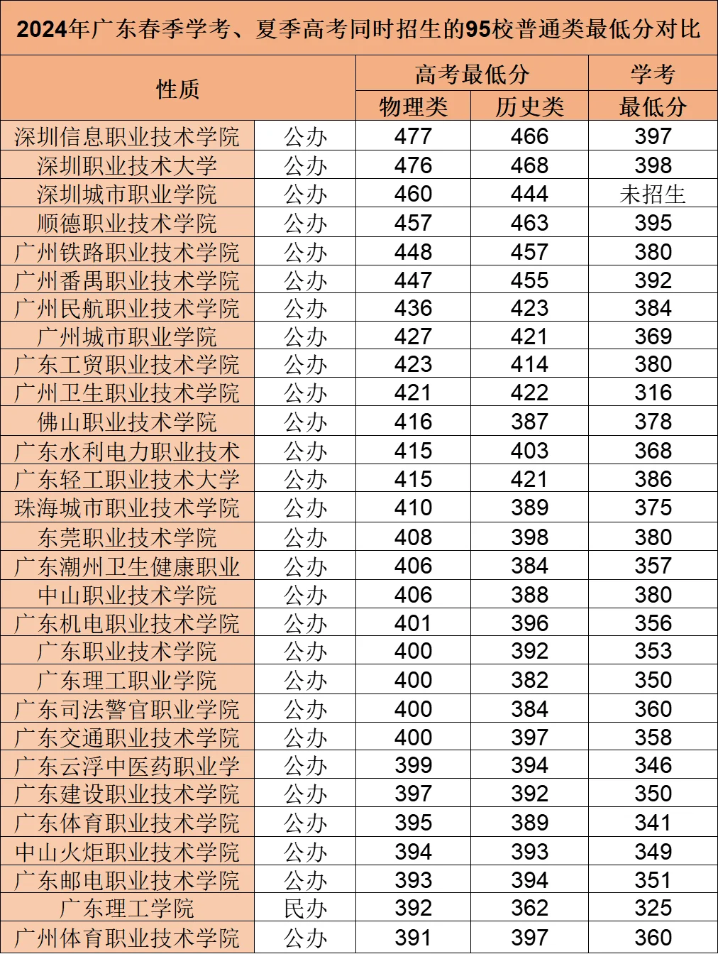 ?广东春考和夏考最低录取分数线‖公民办