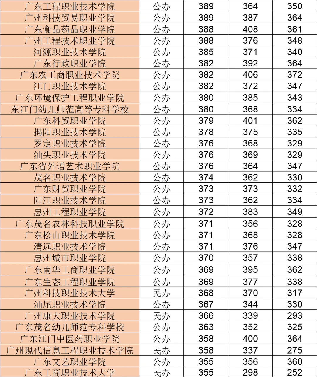 ?广东春考和夏考最低录取分数线‖公民办