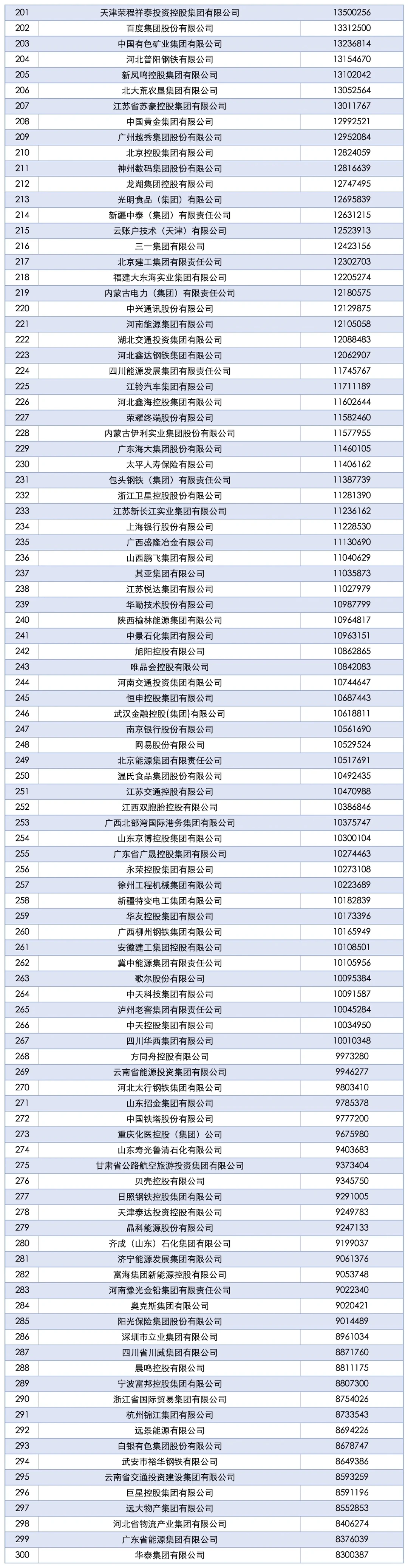 2025中国企业500强发布，15家年营收超万亿