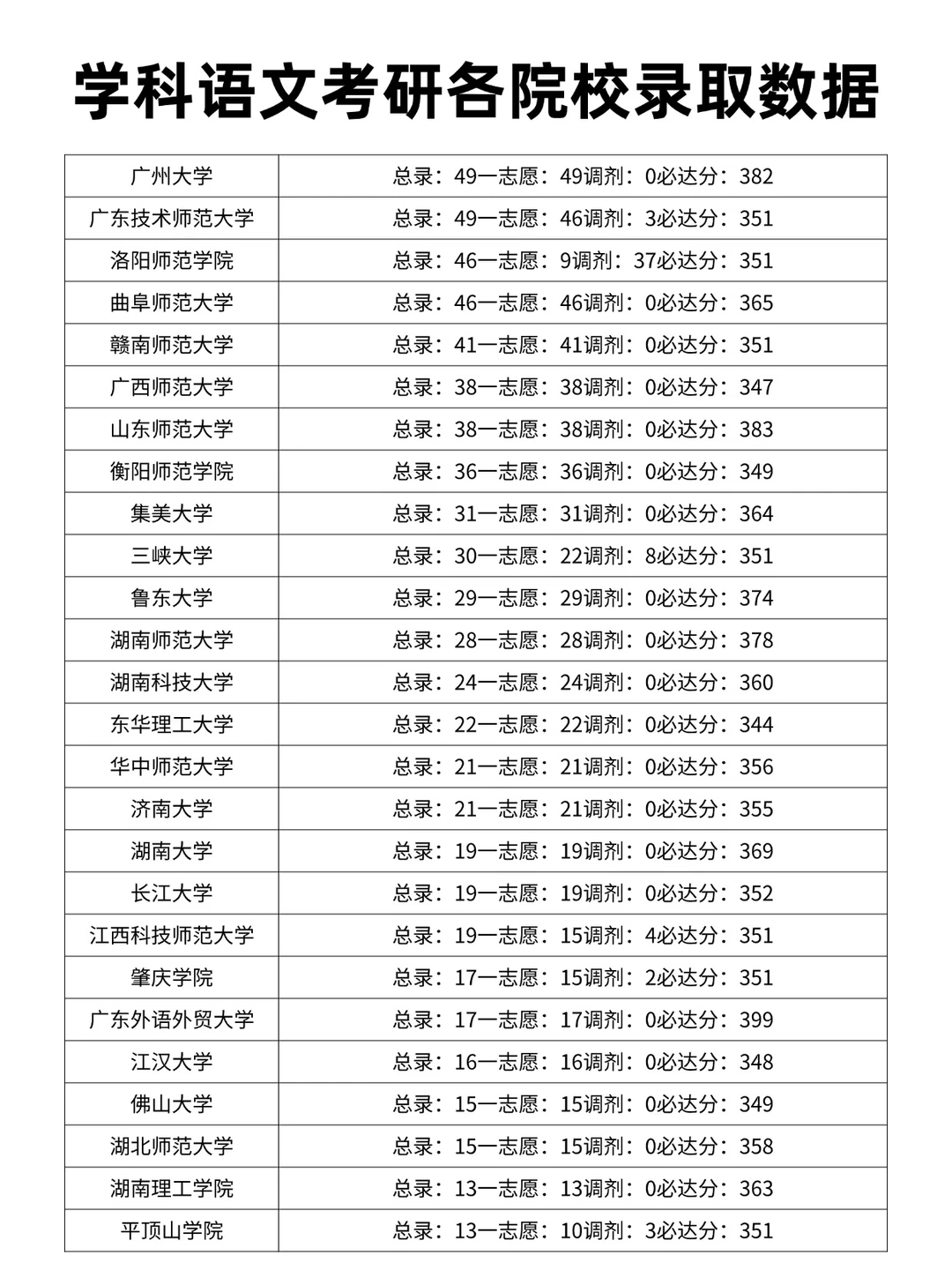 学科语文考研各院校录取分数线汇总