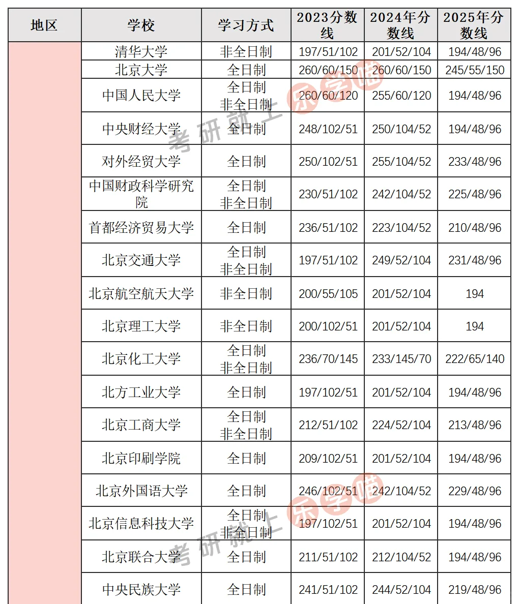 2025会计专硕院校复试线及三年分数对比