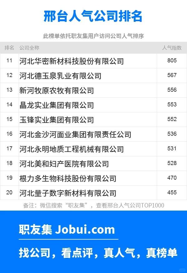 2025年邢台最佳人气雇主50强排名