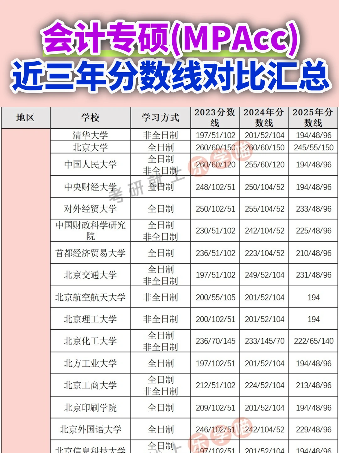 2025会计专硕院校复试线及三年分数对比