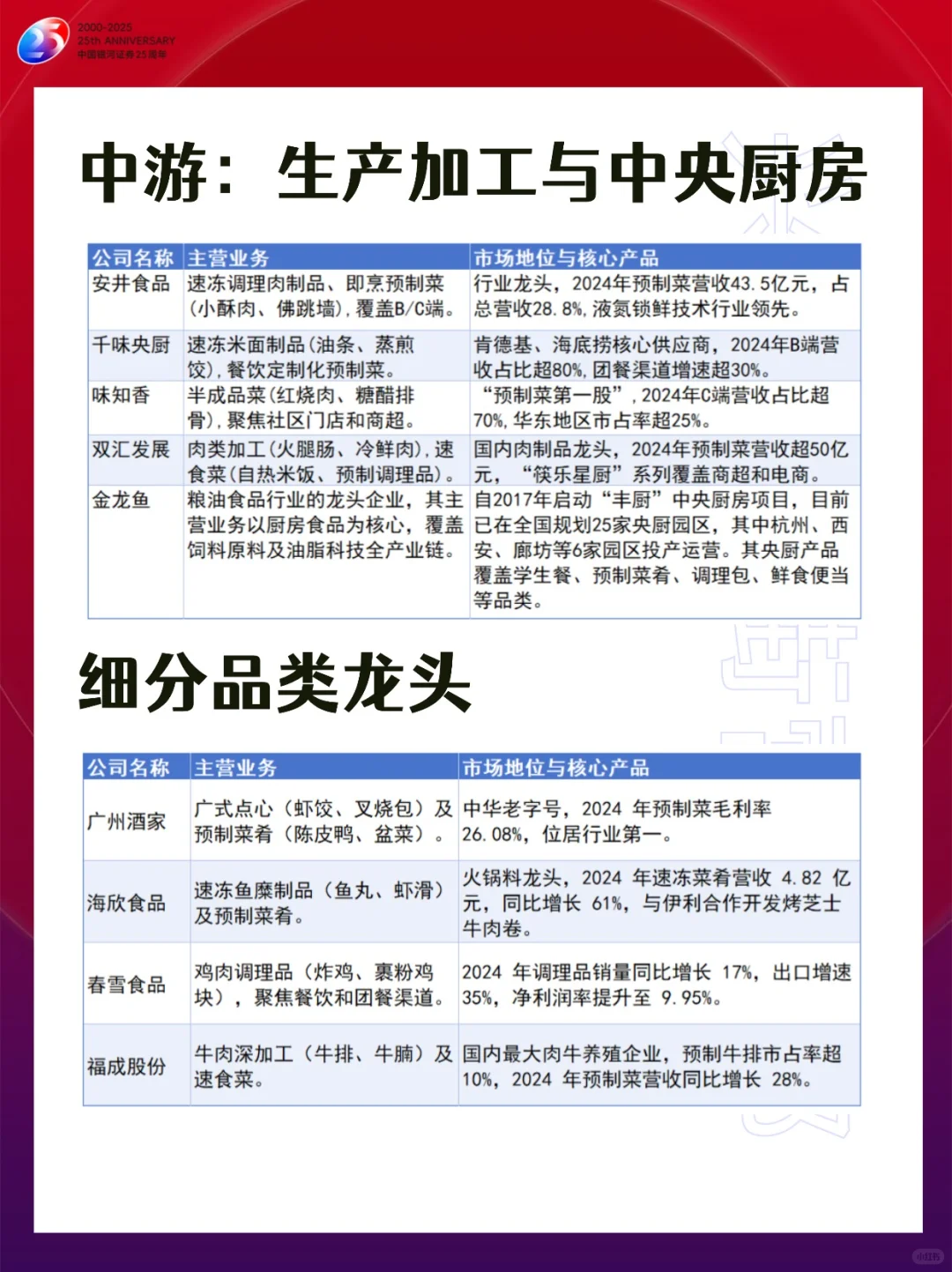 预制菜上市公司合集！全产业链解读