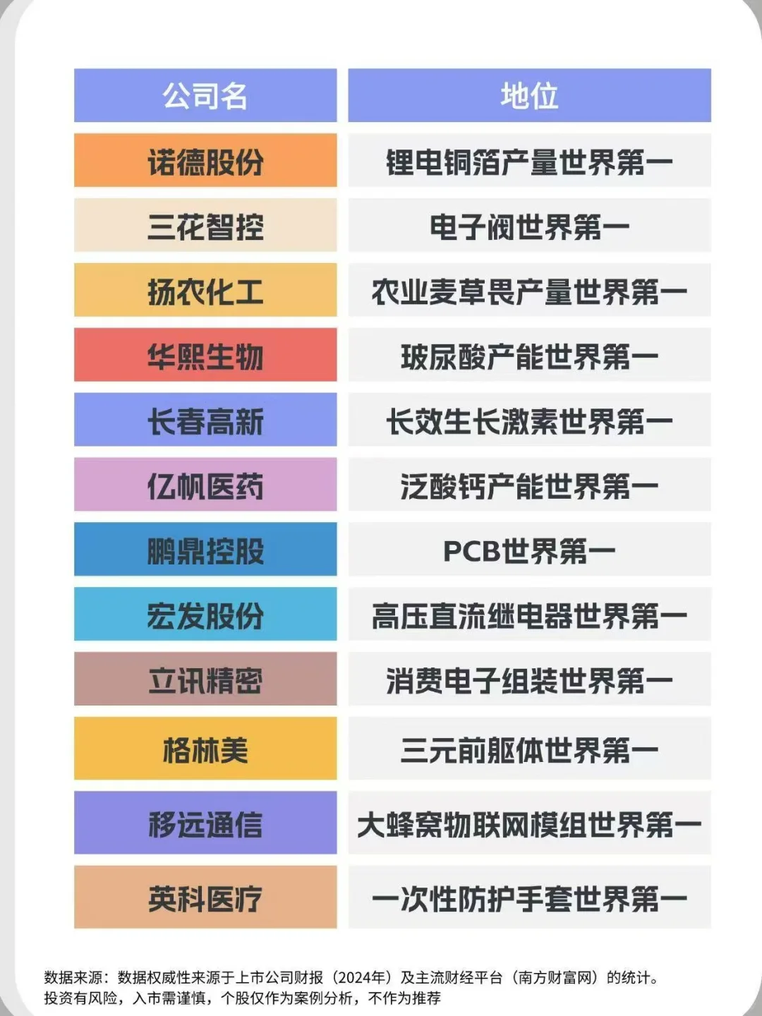 投资必看｜A股50大No.1公司‼️