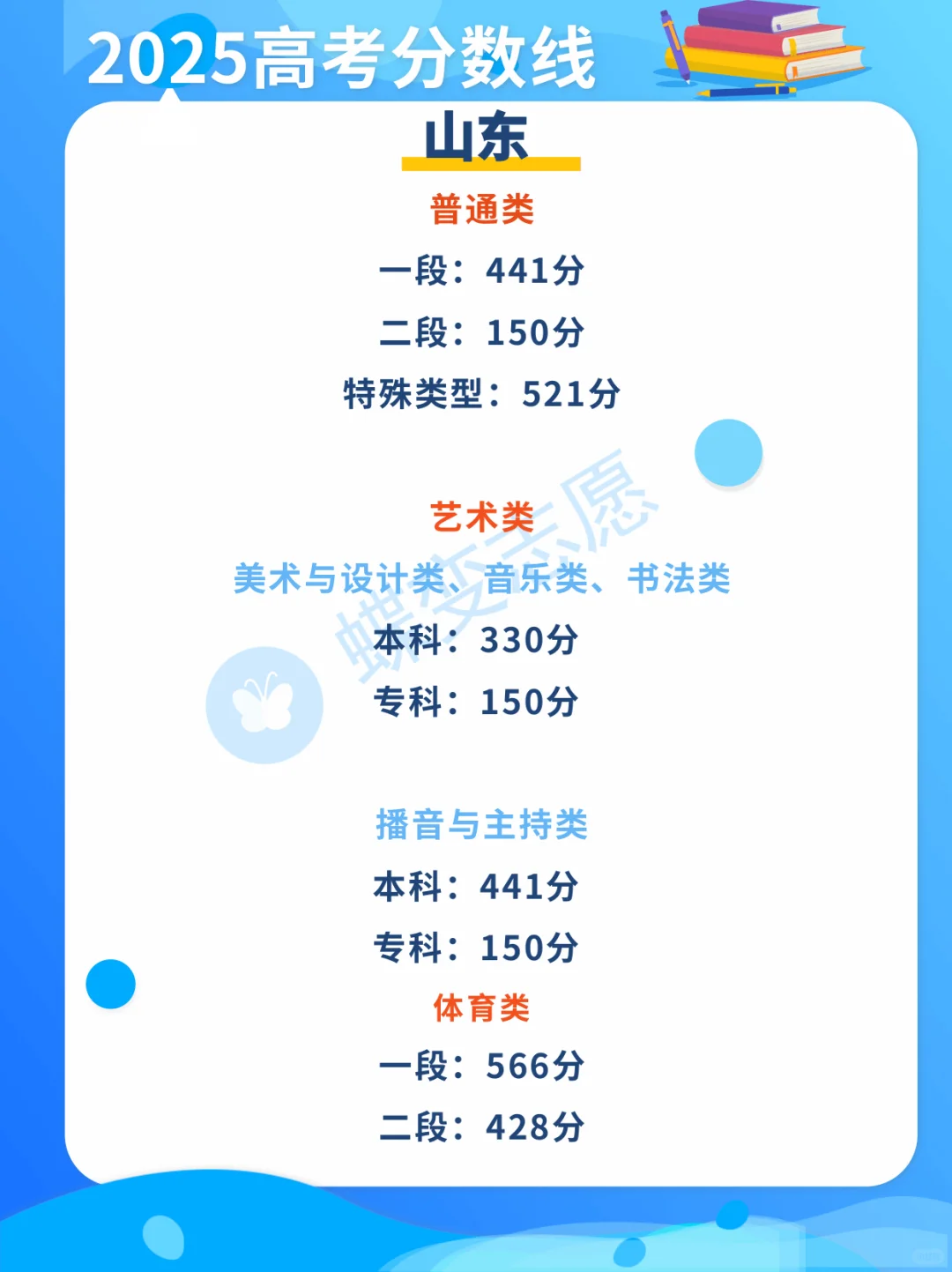 2025山东高考分数线出炉啦！！