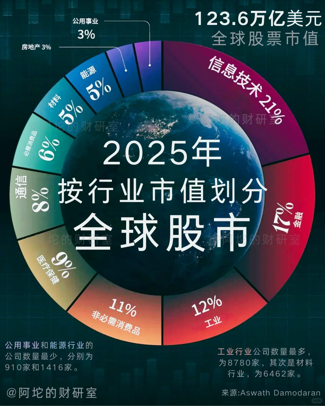 2025年按行业市值划分的全球股市