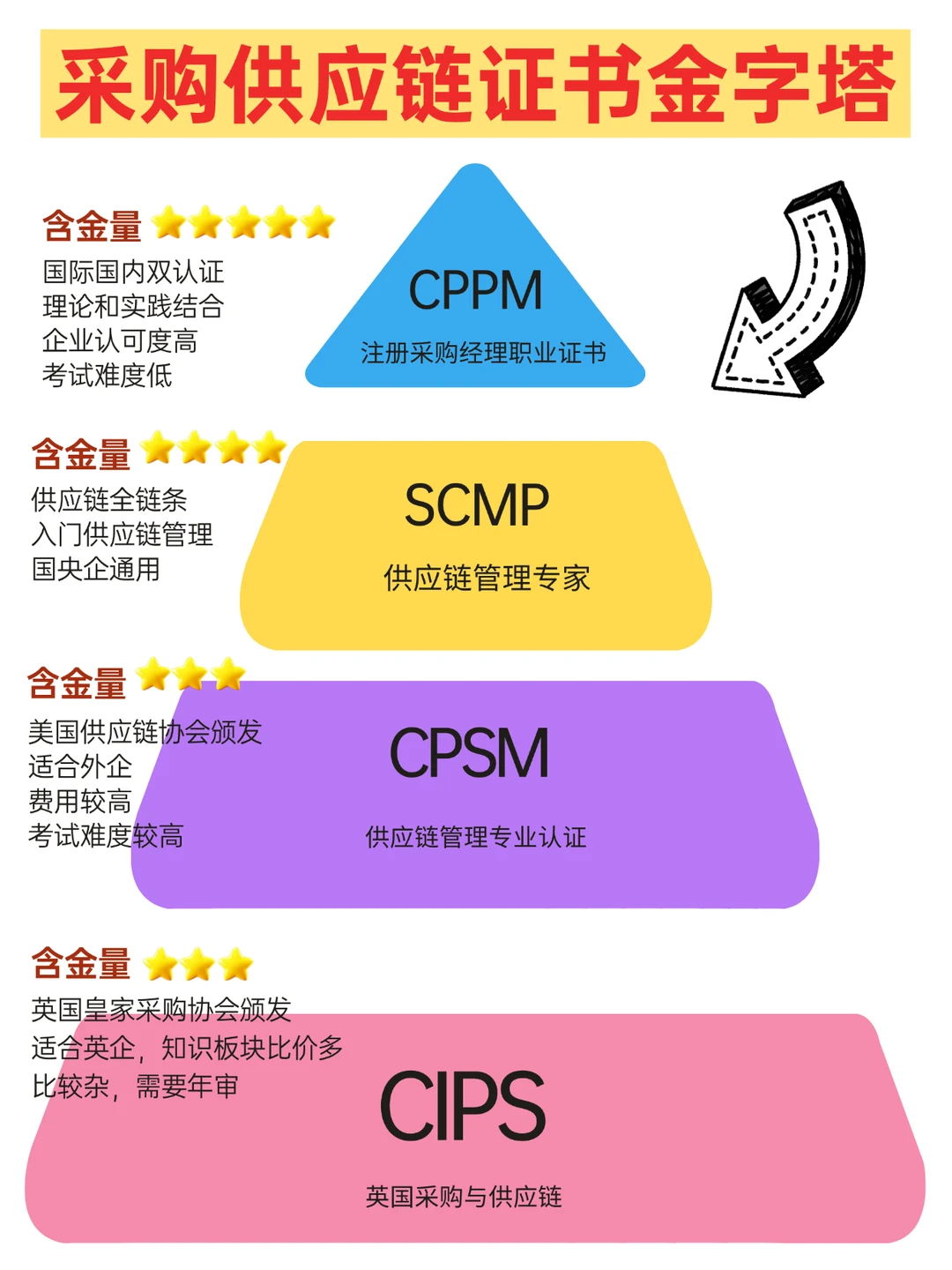 采购供应链领域内哪个证书值得考?