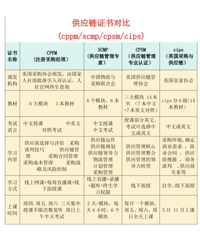采购供应链领域内哪个证书值得考?