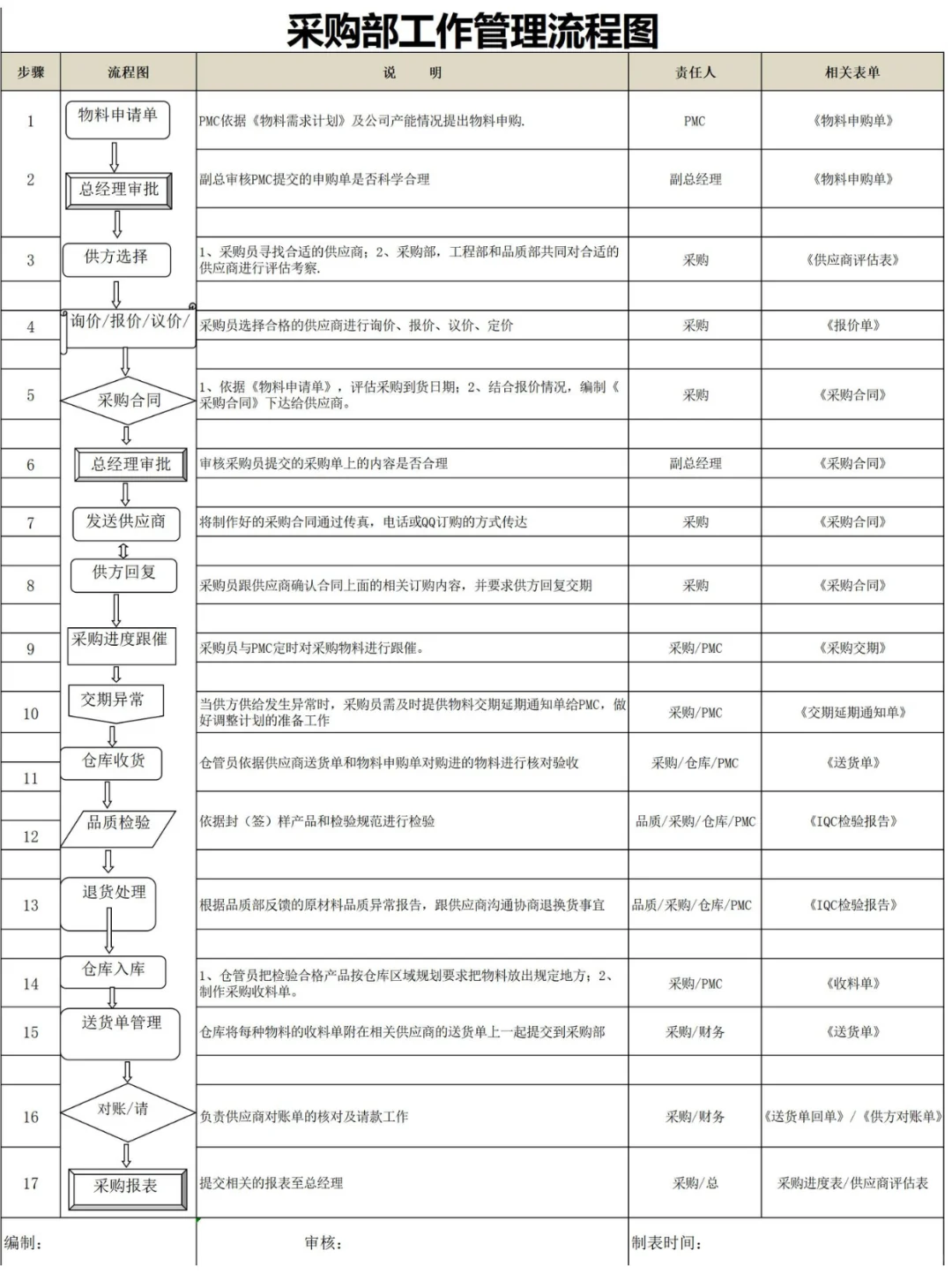 做采购这些工作流程一定要知道