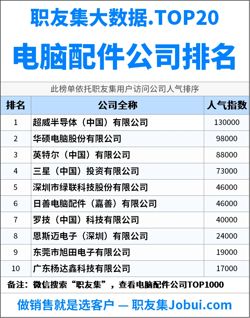 2025年中国‌‌‌‌电脑配件公司排行榜