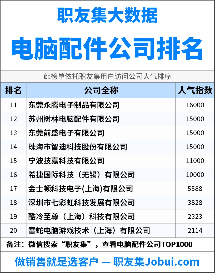 2025年中国‌‌‌‌电脑配件公司排行榜