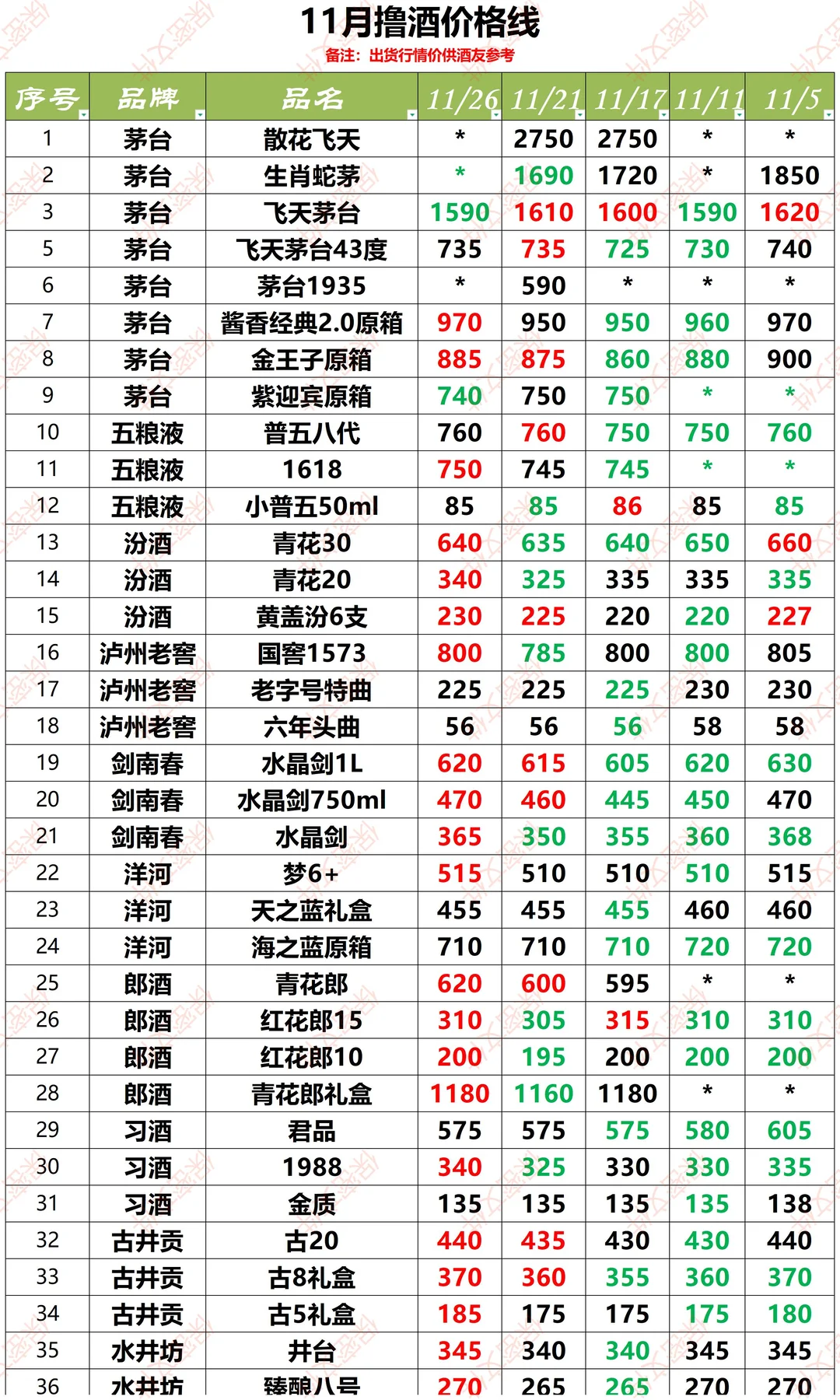 11.26撸酒价参考（进群抽小酒）