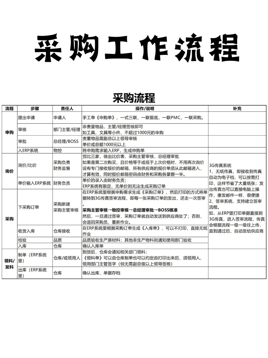 做采购这些工作流程一定要知道