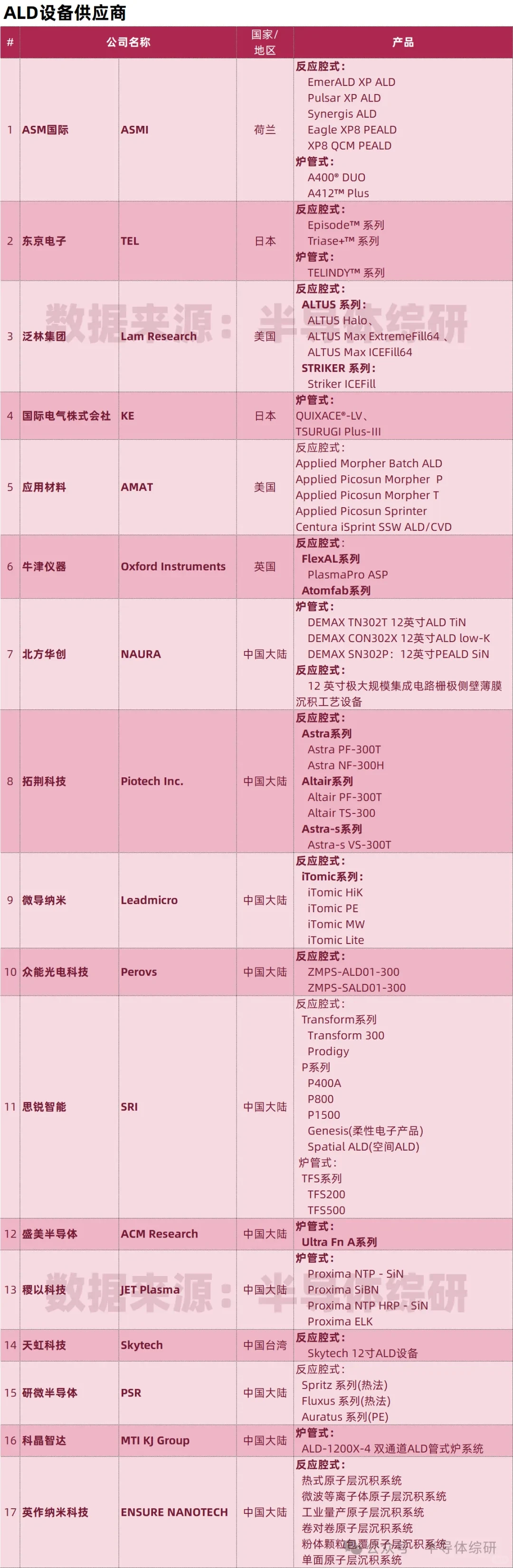 全球ALD设备、前驱体供应商及产品信息汇总