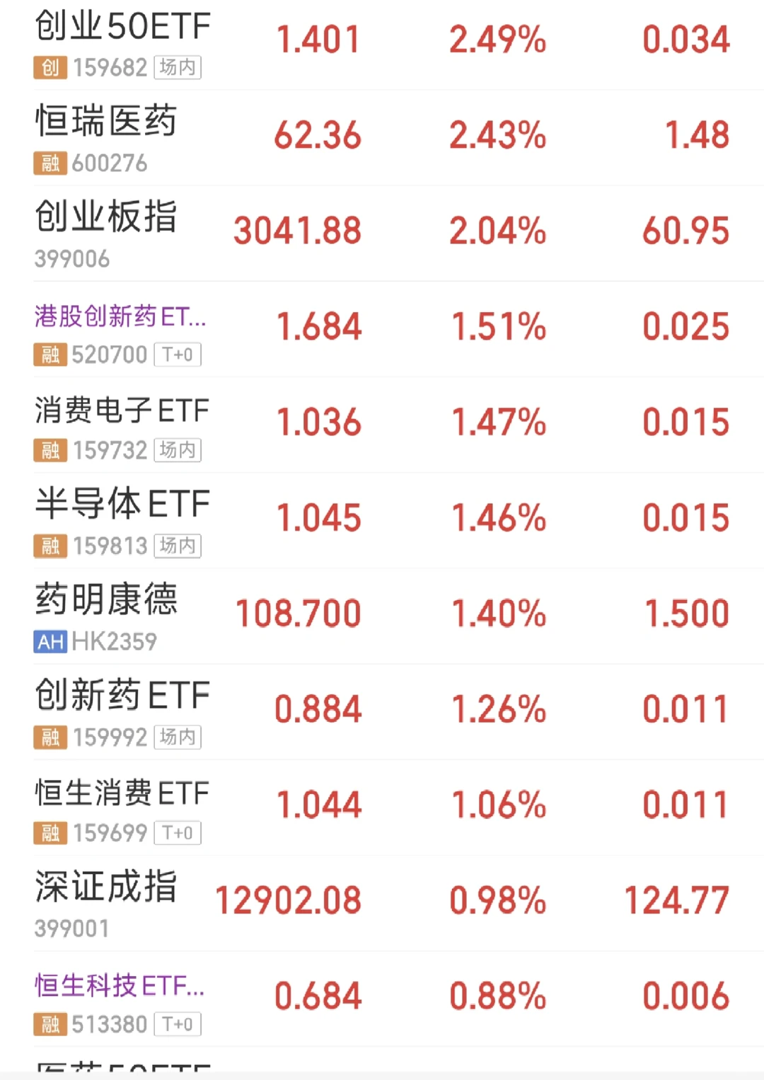 调整要结束了吗？