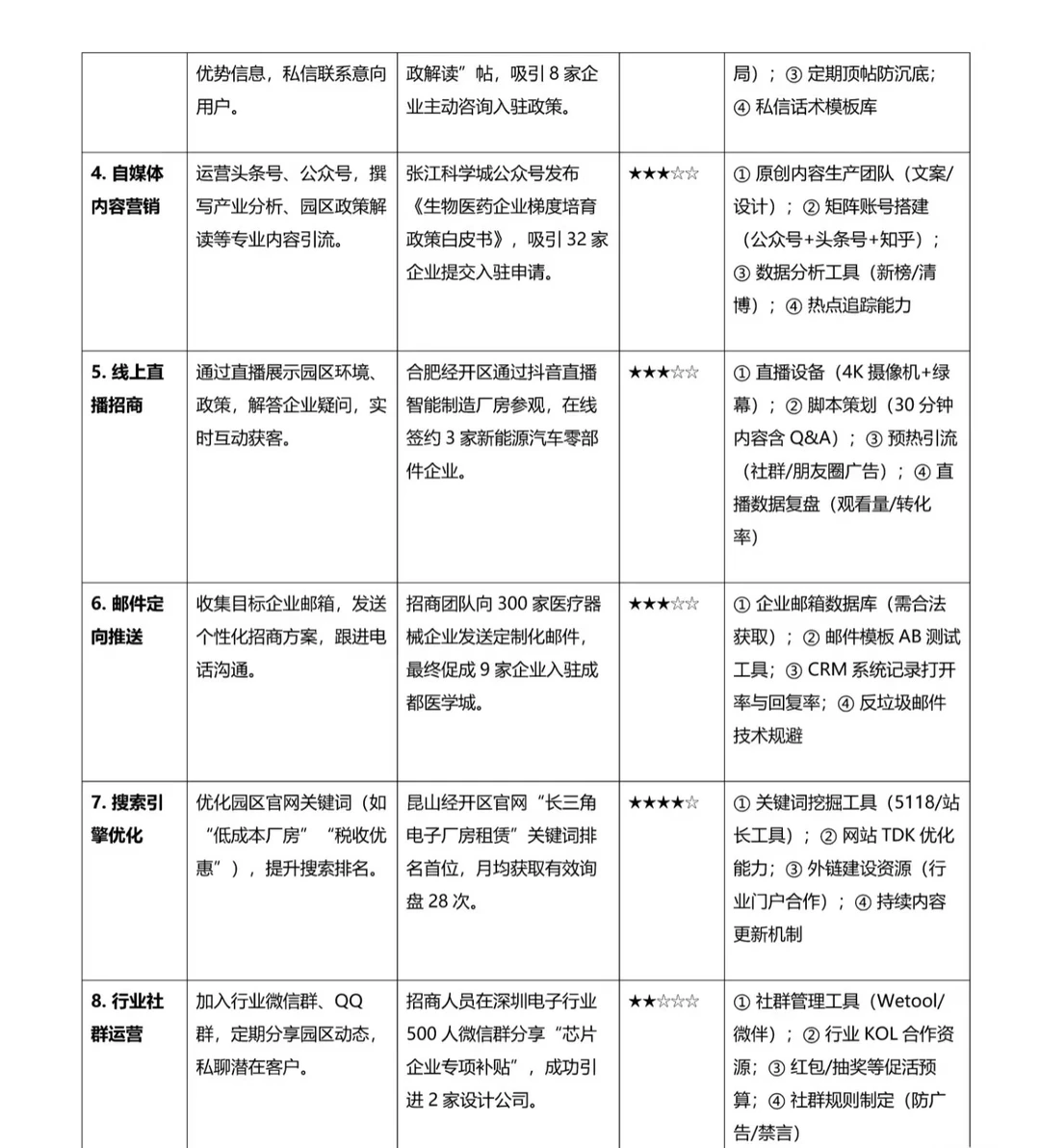 招商为什么不试试这些办法呢?