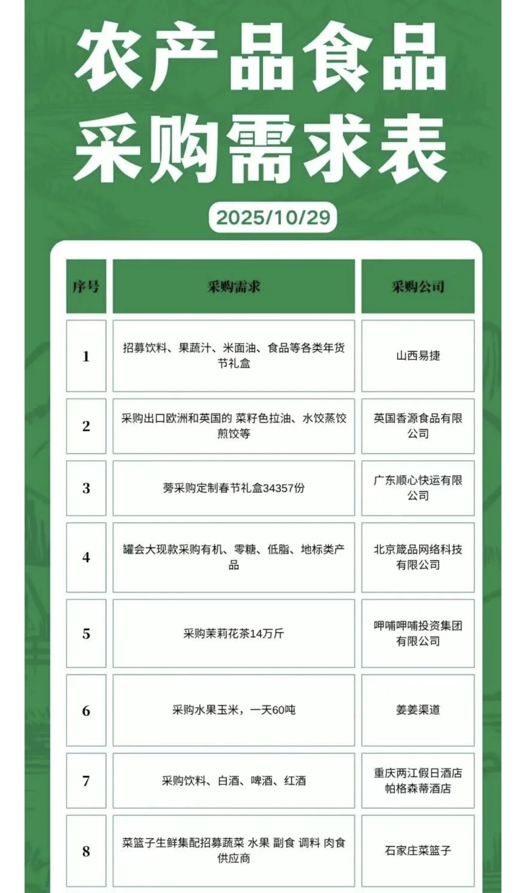 10月29日农产品食品采购需求