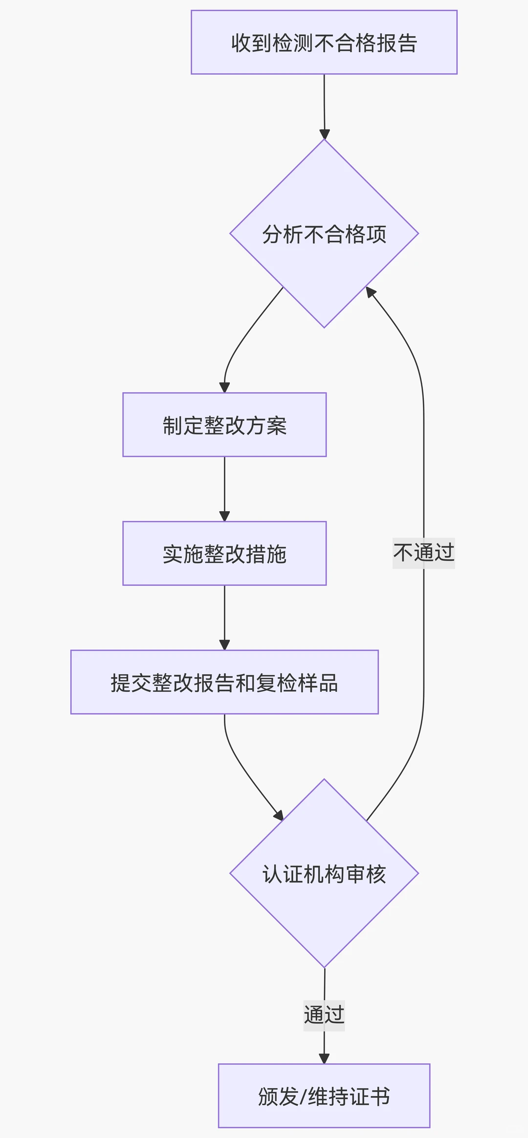 OEKO-TEX®检测失败后怎么办？