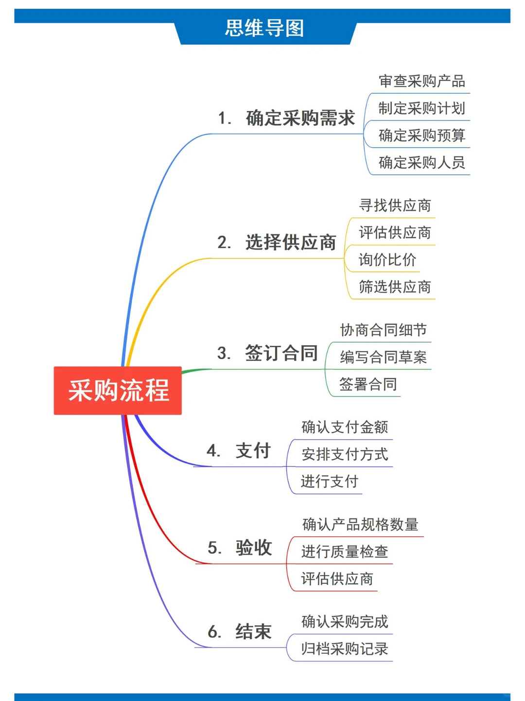 做采购这些工作流程一定要知道