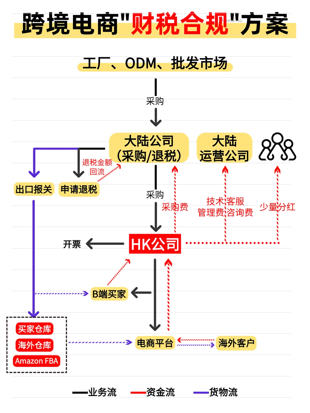 不懂就问!跨境电商财税合规方案拆解