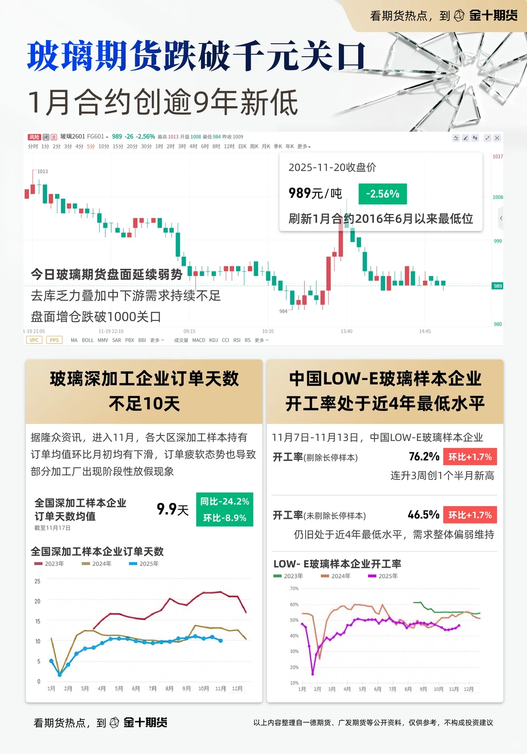 麻了！玻璃期货跌破1000关口，9年新低！