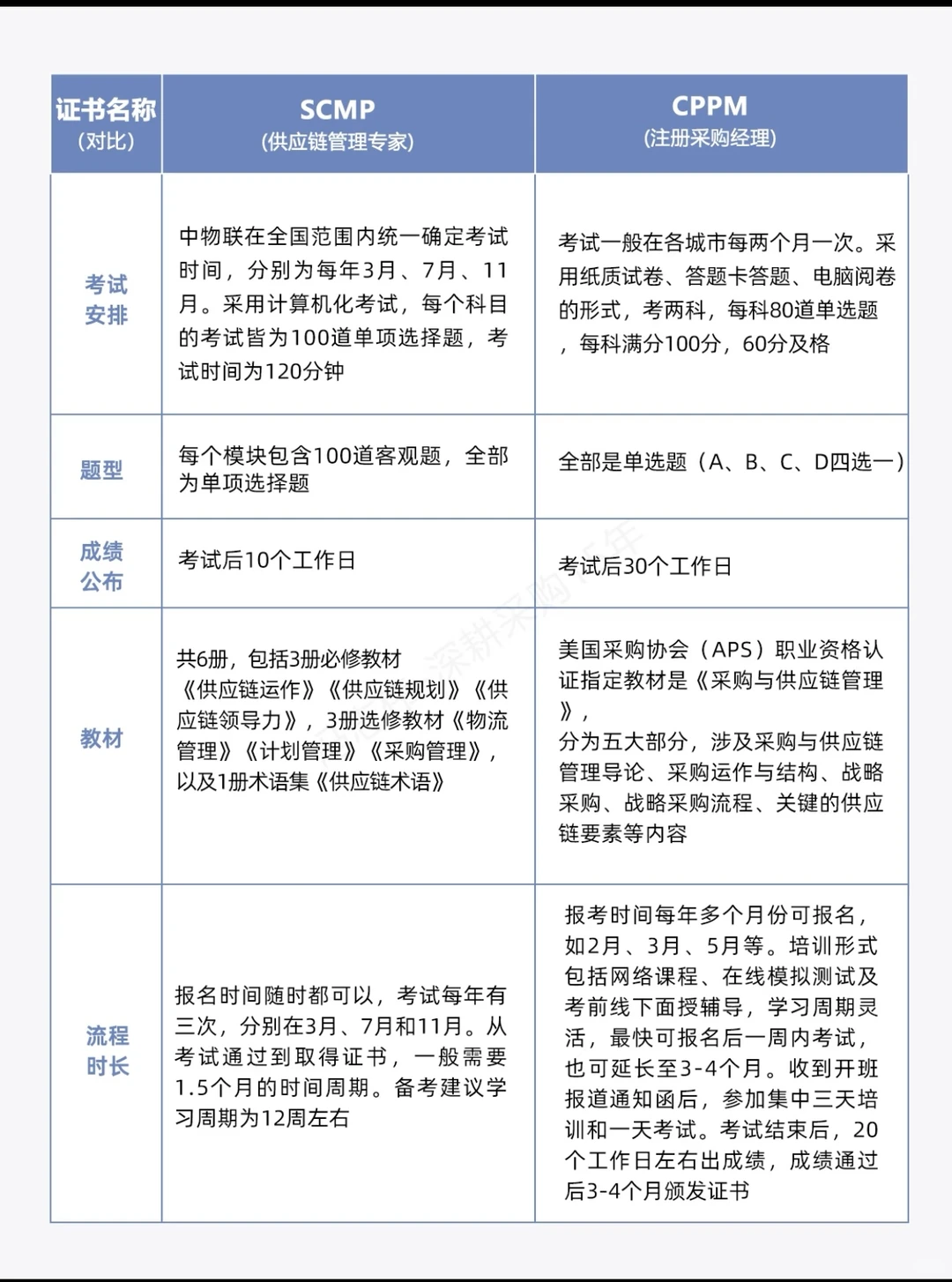 CPPM和SCMP的区别