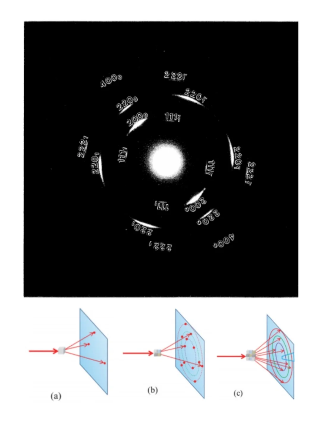 终于懂为什么单晶衍射是斑点，多晶是圆环？